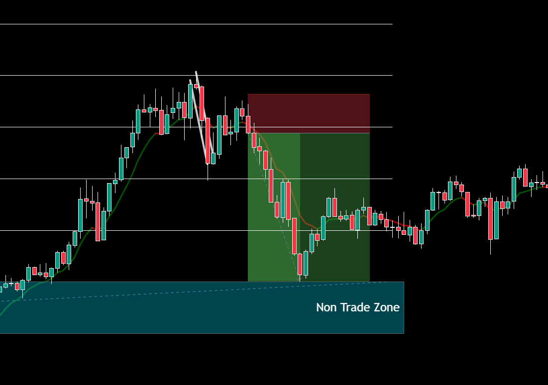 Price Action Cycle Chart